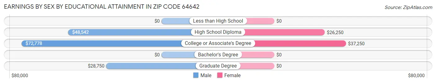 Earnings by Sex by Educational Attainment in Zip Code 64642