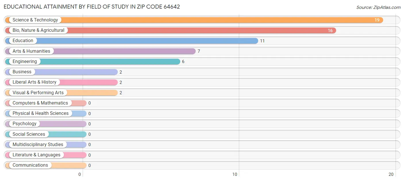 Educational Attainment by Field of Study in Zip Code 64642