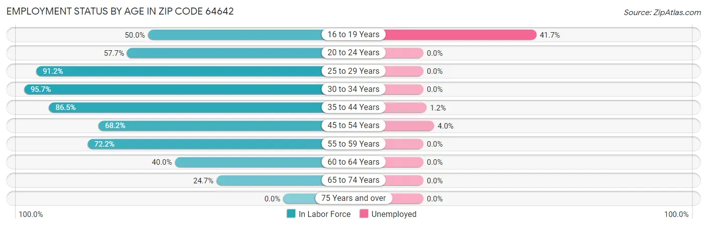 Employment Status by Age in Zip Code 64642