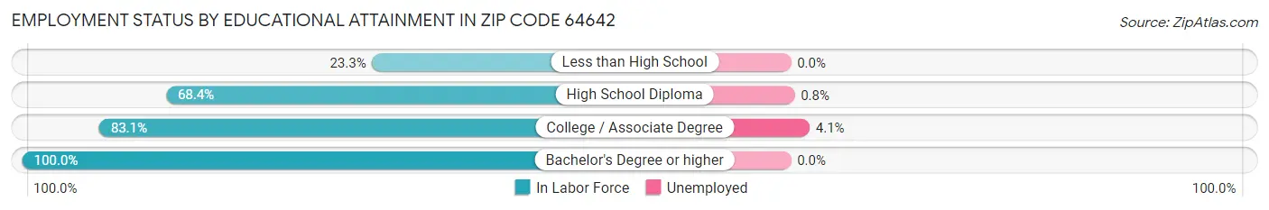 Employment Status by Educational Attainment in Zip Code 64642