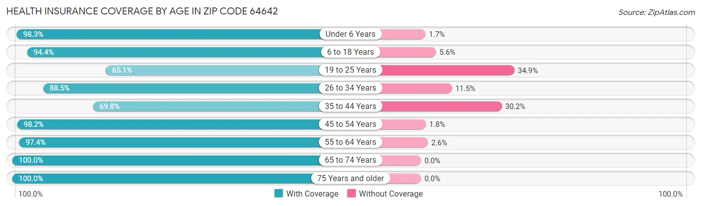 Health Insurance Coverage by Age in Zip Code 64642