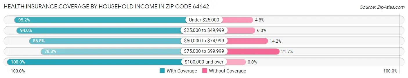 Health Insurance Coverage by Household Income in Zip Code 64642