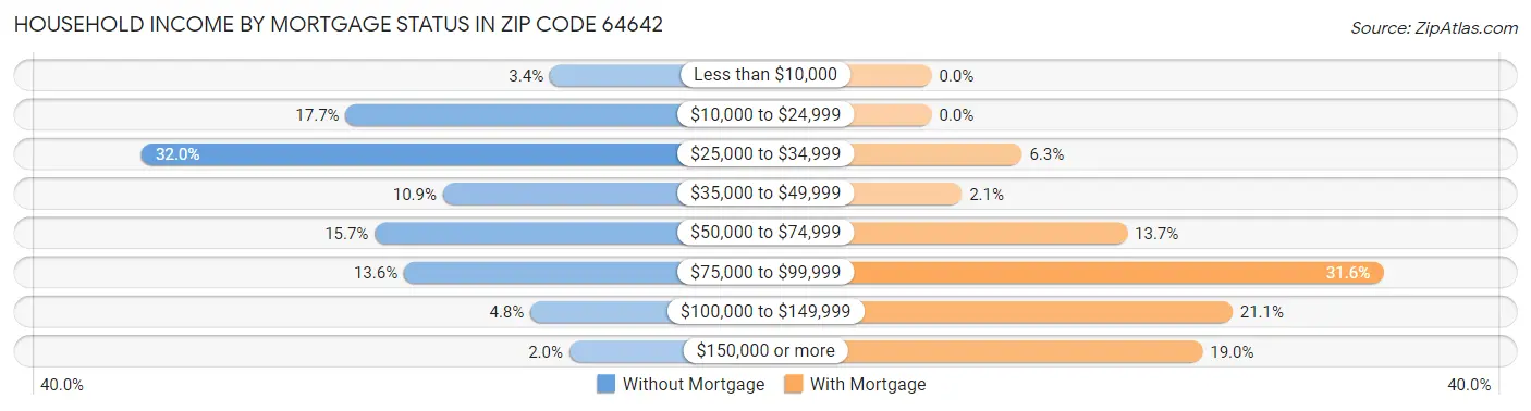 Household Income by Mortgage Status in Zip Code 64642