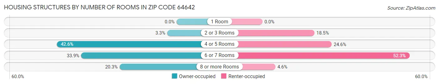 Housing Structures by Number of Rooms in Zip Code 64642