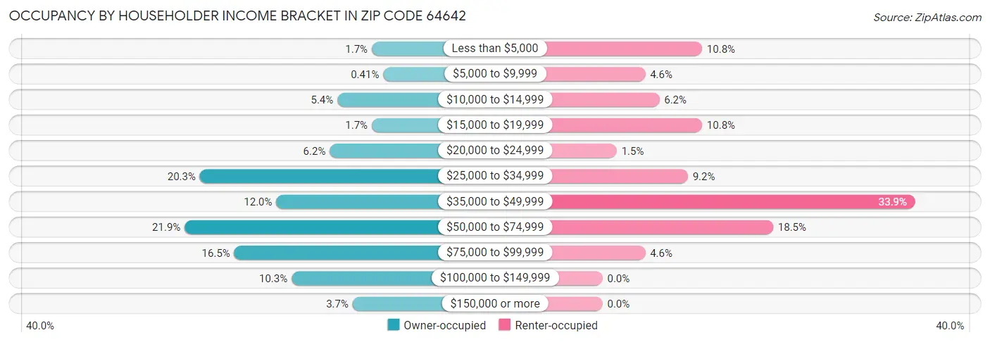 Occupancy by Householder Income Bracket in Zip Code 64642
