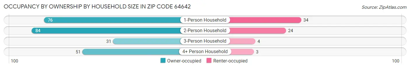Occupancy by Ownership by Household Size in Zip Code 64642