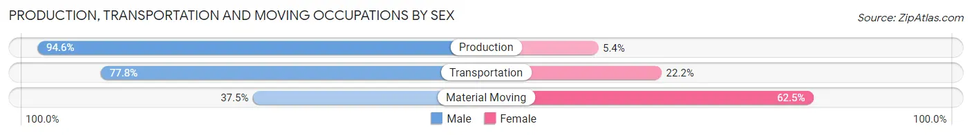Production, Transportation and Moving Occupations by Sex in Zip Code 64642