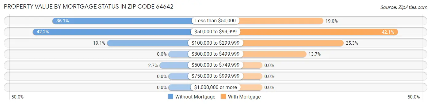 Property Value by Mortgage Status in Zip Code 64642