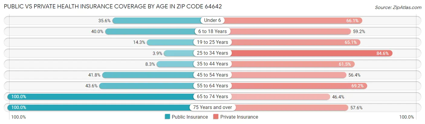 Public vs Private Health Insurance Coverage by Age in Zip Code 64642