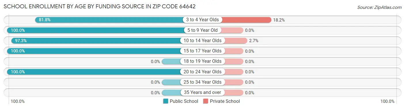 School Enrollment by Age by Funding Source in Zip Code 64642