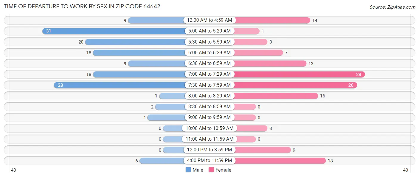 Time of Departure to Work by Sex in Zip Code 64642