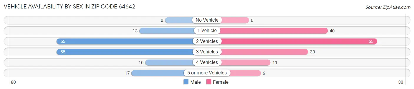 Vehicle Availability by Sex in Zip Code 64642