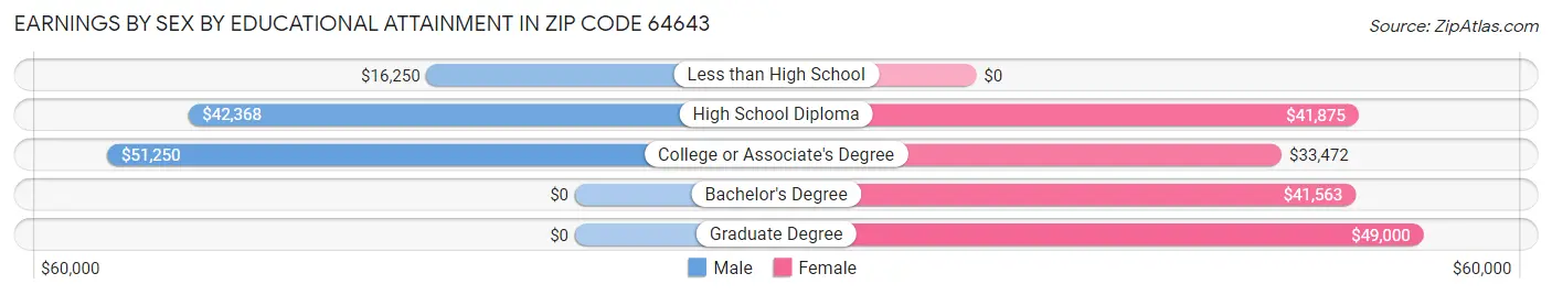 Earnings by Sex by Educational Attainment in Zip Code 64643