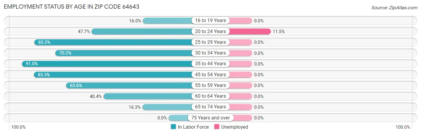 Employment Status by Age in Zip Code 64643