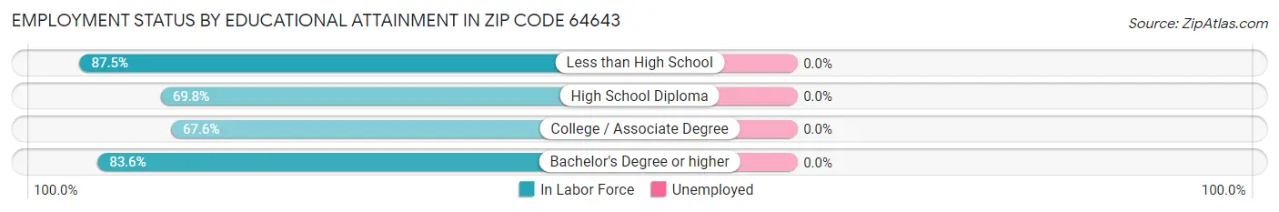 Employment Status by Educational Attainment in Zip Code 64643