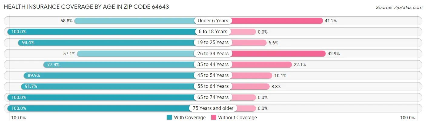 Health Insurance Coverage by Age in Zip Code 64643
