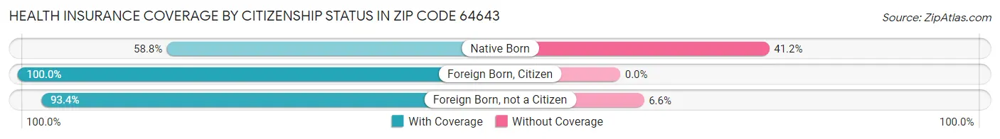 Health Insurance Coverage by Citizenship Status in Zip Code 64643