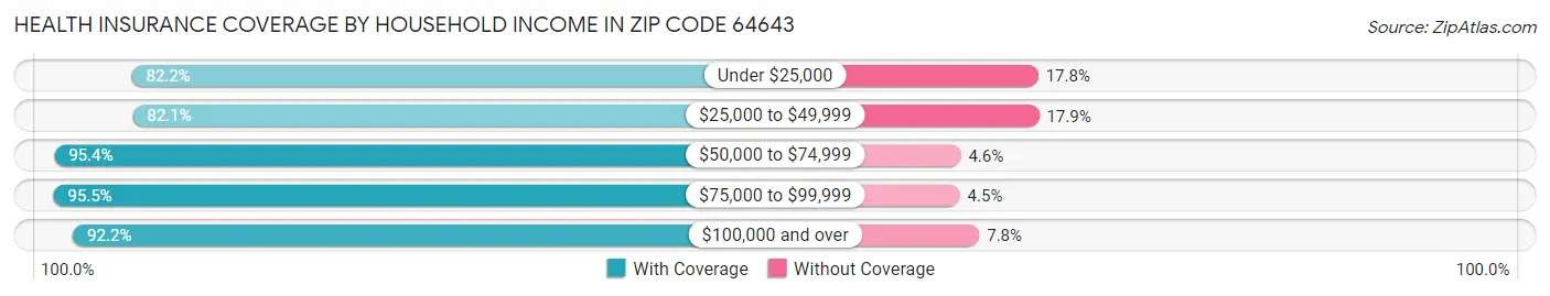 Health Insurance Coverage by Household Income in Zip Code 64643