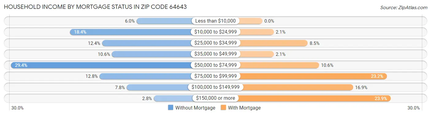 Household Income by Mortgage Status in Zip Code 64643
