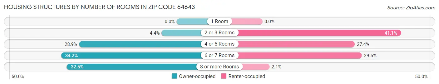 Housing Structures by Number of Rooms in Zip Code 64643