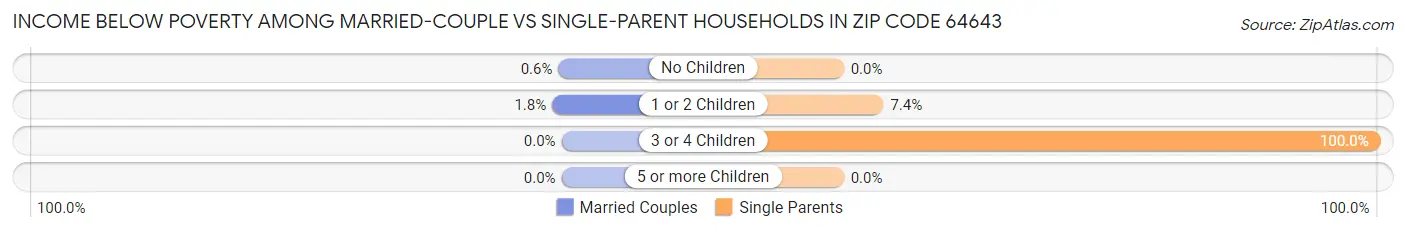 Income Below Poverty Among Married-Couple vs Single-Parent Households in Zip Code 64643