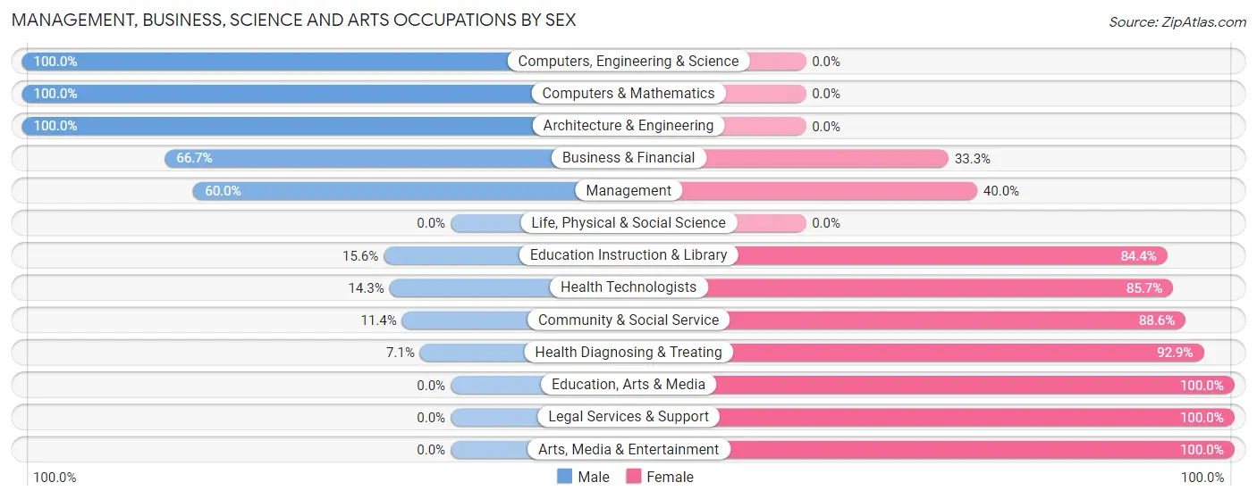 Management, Business, Science and Arts Occupations by Sex in Zip Code 64643