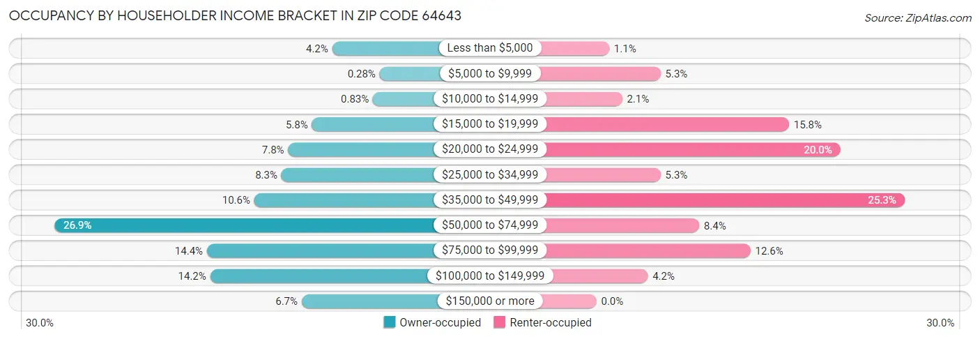 Occupancy by Householder Income Bracket in Zip Code 64643