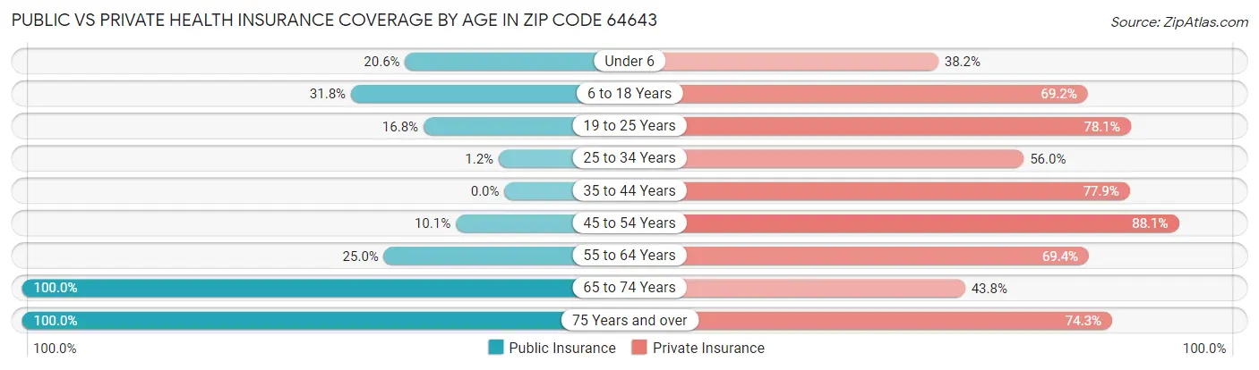 Public vs Private Health Insurance Coverage by Age in Zip Code 64643