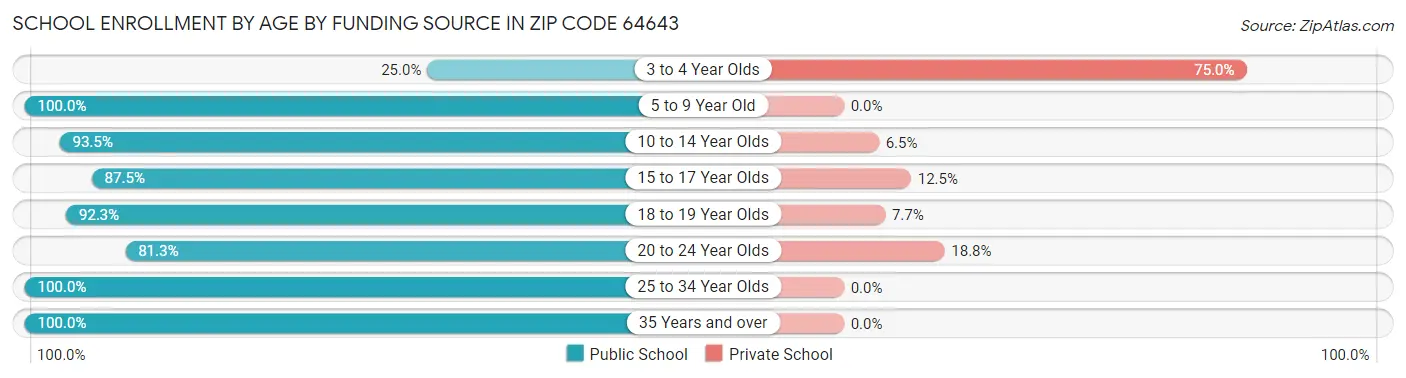 School Enrollment by Age by Funding Source in Zip Code 64643