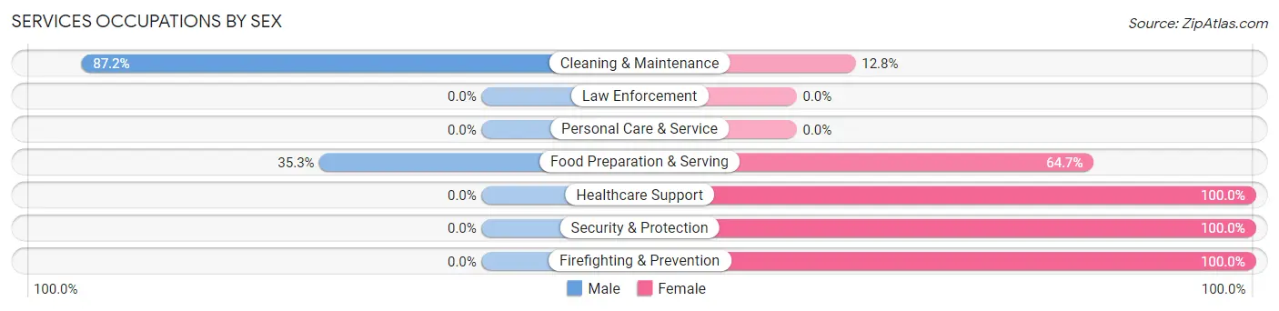 Services Occupations by Sex in Zip Code 64643