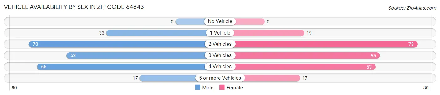 Vehicle Availability by Sex in Zip Code 64643