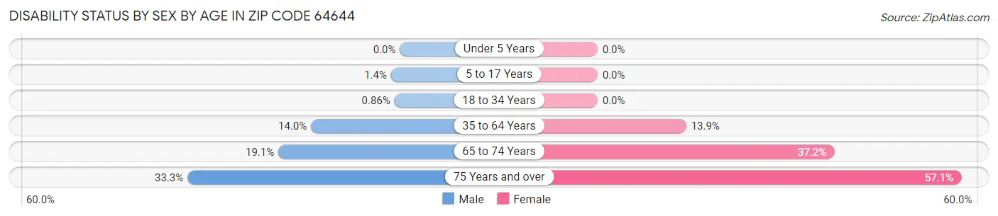 Disability Status by Sex by Age in Zip Code 64644