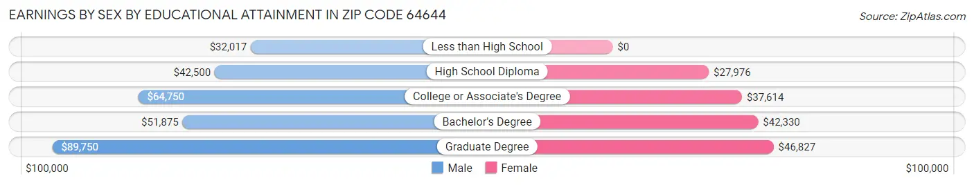 Earnings by Sex by Educational Attainment in Zip Code 64644
