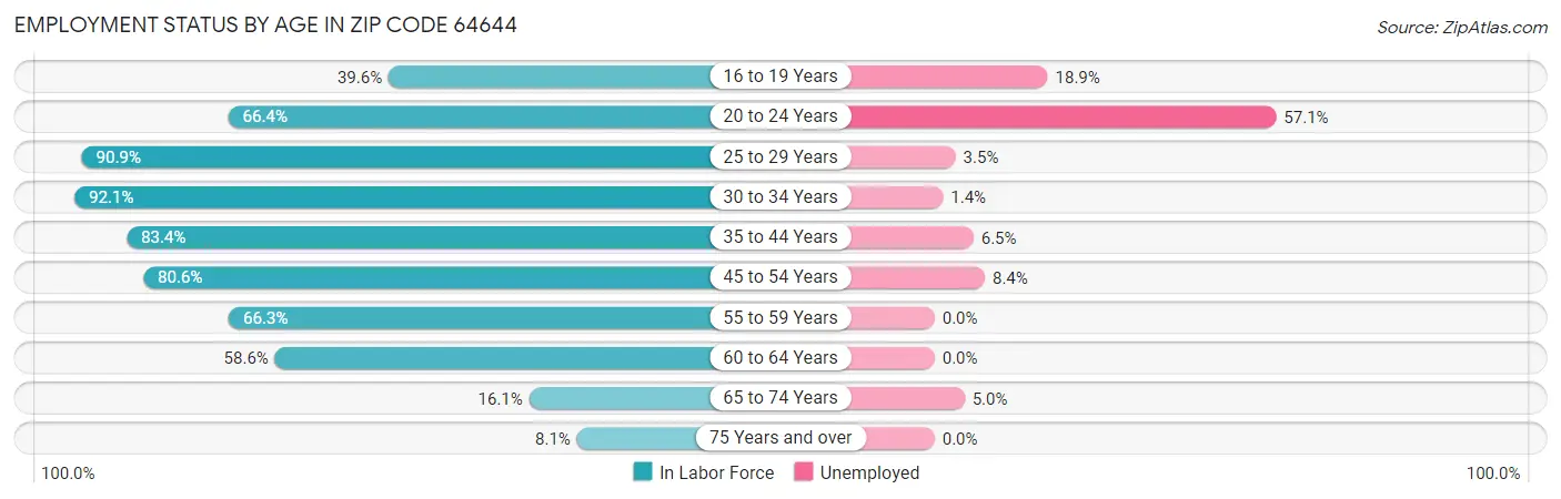 Employment Status by Age in Zip Code 64644