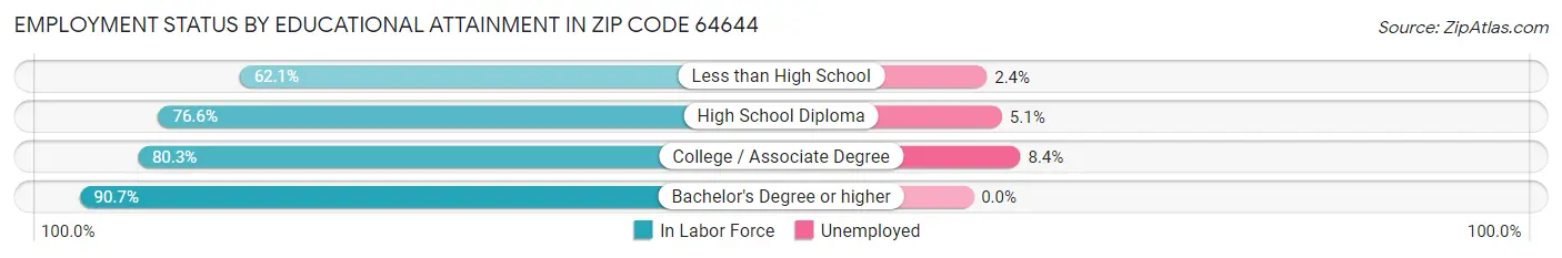 Employment Status by Educational Attainment in Zip Code 64644