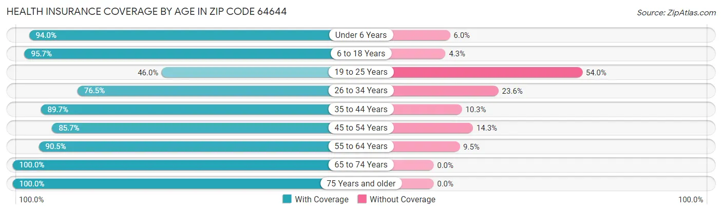 Health Insurance Coverage by Age in Zip Code 64644