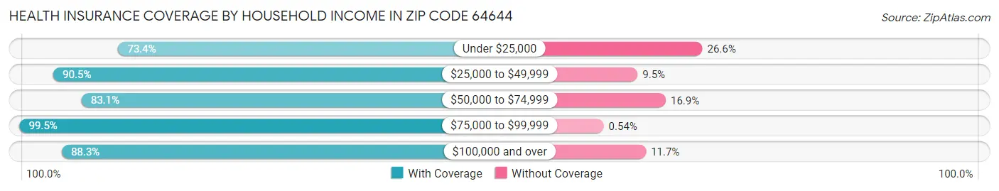 Health Insurance Coverage by Household Income in Zip Code 64644