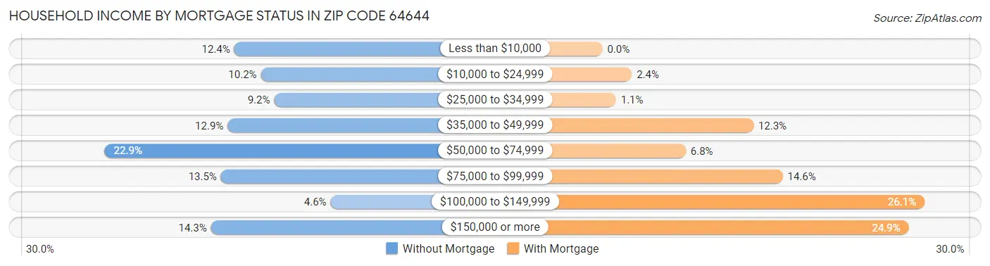 Household Income by Mortgage Status in Zip Code 64644