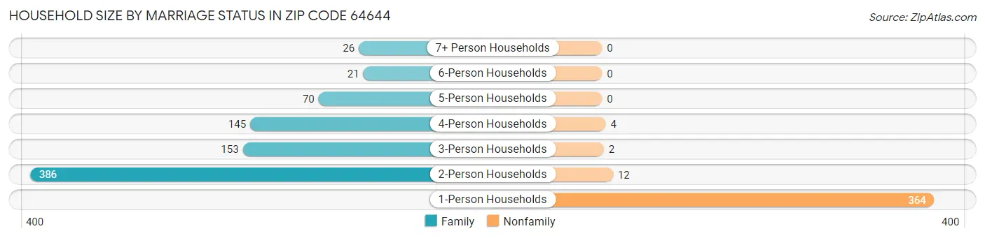 Household Size by Marriage Status in Zip Code 64644