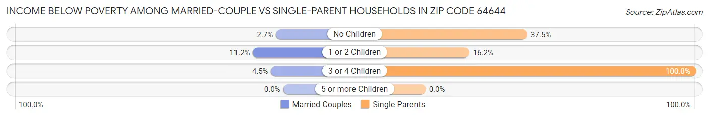 Income Below Poverty Among Married-Couple vs Single-Parent Households in Zip Code 64644