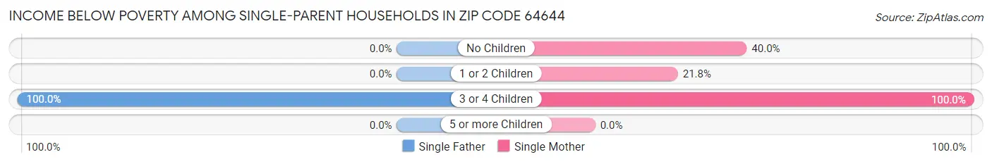 Income Below Poverty Among Single-Parent Households in Zip Code 64644