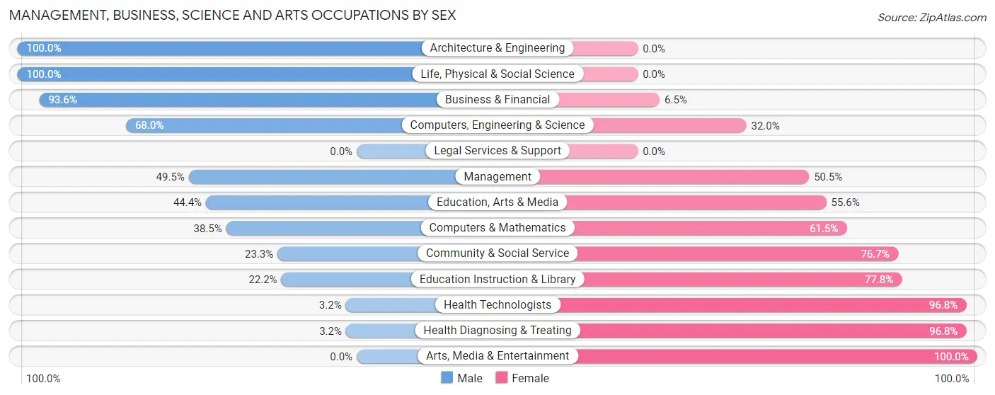 Management, Business, Science and Arts Occupations by Sex in Zip Code 64644