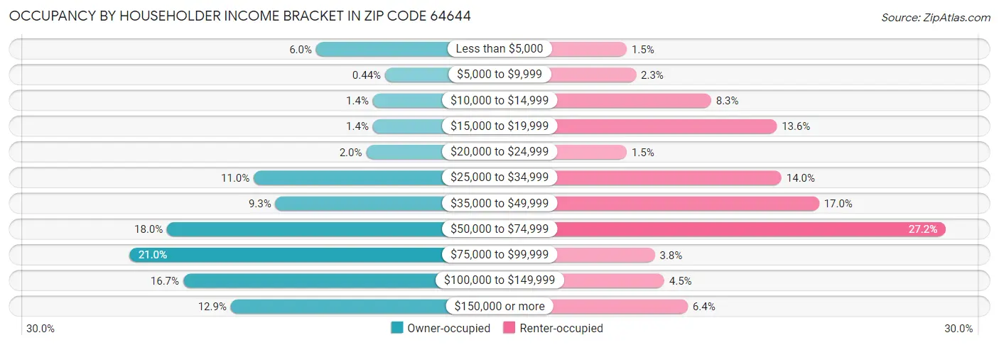 Occupancy by Householder Income Bracket in Zip Code 64644