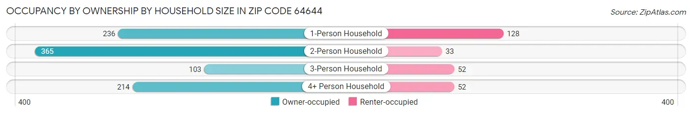 Occupancy by Ownership by Household Size in Zip Code 64644