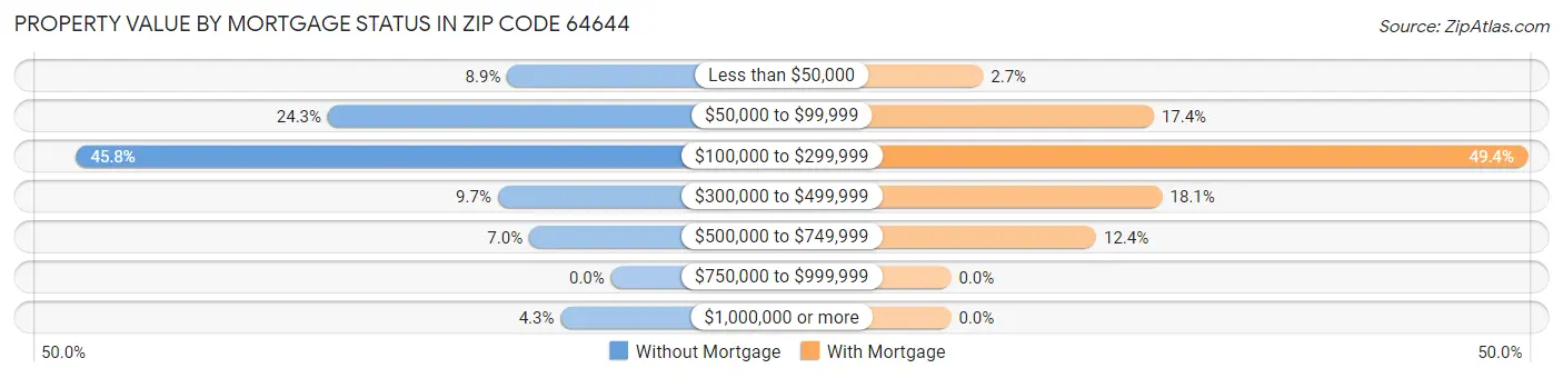 Property Value by Mortgage Status in Zip Code 64644