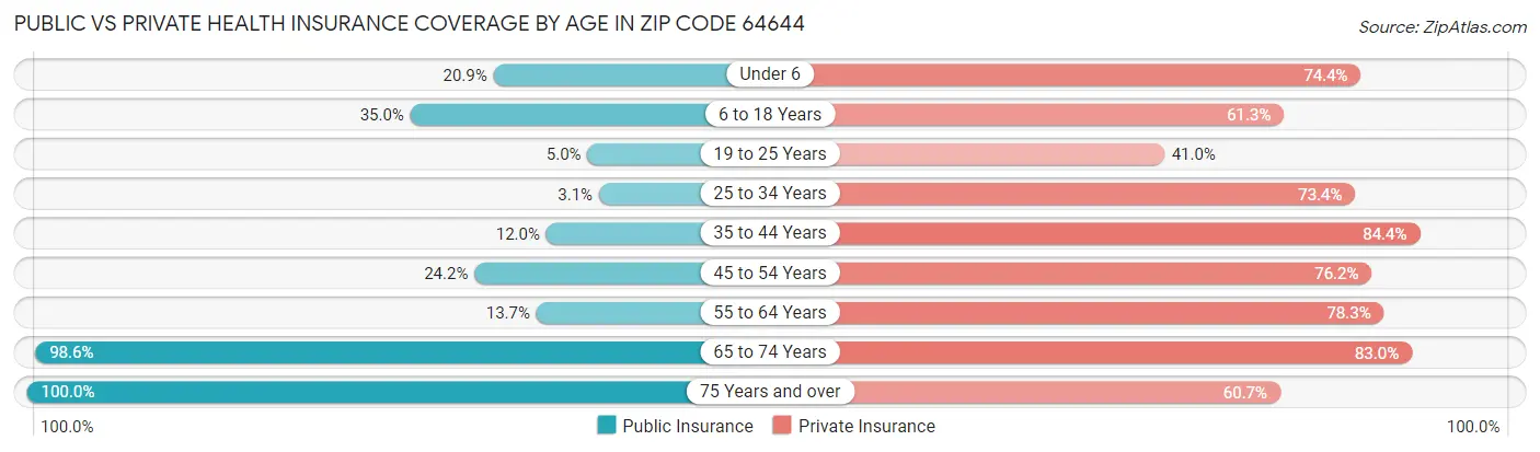 Public vs Private Health Insurance Coverage by Age in Zip Code 64644