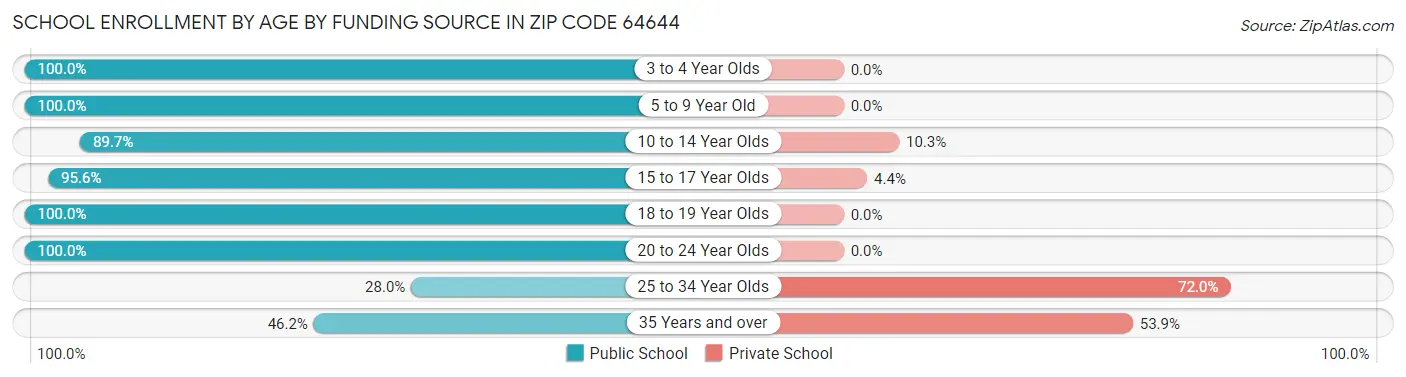 School Enrollment by Age by Funding Source in Zip Code 64644