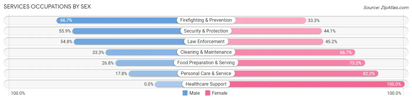 Services Occupations by Sex in Zip Code 64644
