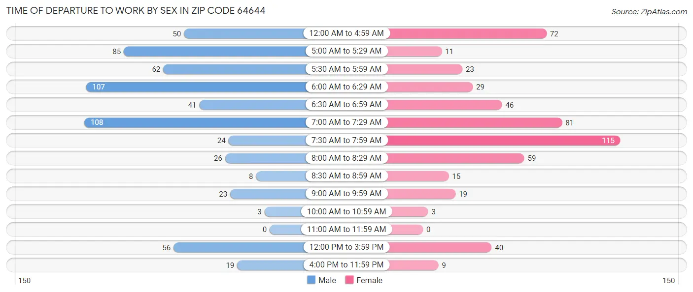 Time of Departure to Work by Sex in Zip Code 64644