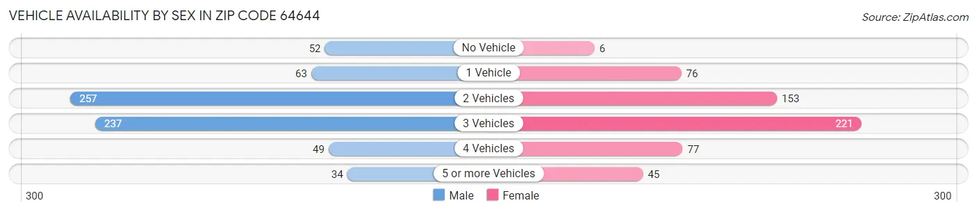 Vehicle Availability by Sex in Zip Code 64644